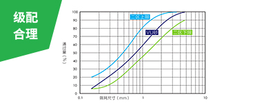 綜合的破磨作用和靈活的篩選設(shè)計(jì)，使成品砂級(jí)配連續(xù)、可調(diào)控，0.15-0.6mm細(xì)砂占比大幅提升，2.36-4.75mm粗砂占比下降，符合美國(guó)ASTM
                    C33、中國(guó)JGJ52二區(qū)和印度IS383二區(qū)等行業(yè)標(biāo)準(zhǔn)的限制。
