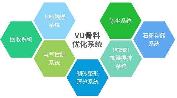 產(chǎn)出級(jí)配合理、粒型圓潤(rùn)、含粉量可控的成品砂+干燥潔凈、高附加值的石粉