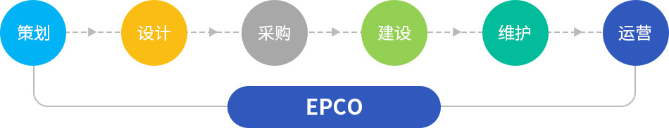 EPCO—礦山代運營新模式